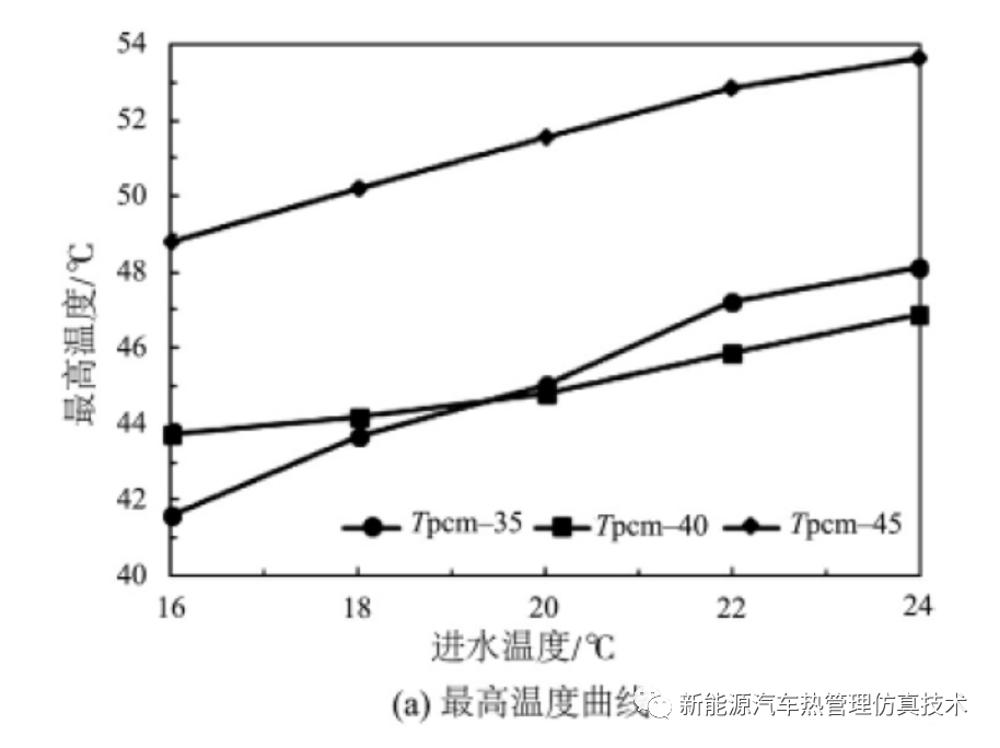 电池热管理系统散热结构的设计和仿真的图18